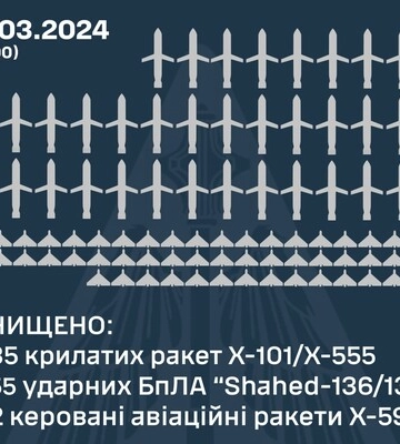 Україну вночі атакували 150 ракет та дронів. Більшість вдалось знищити