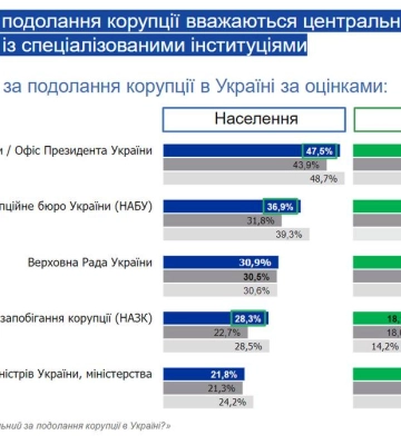 Украинцы отмечают рост уровня коррупции в 2023 году