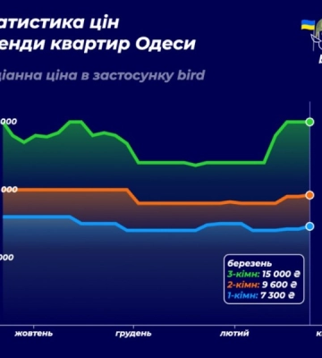 В Одесі змінилися ціни на оренду квартир