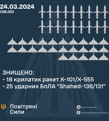 Нічна атака РФ на Україну: Повітряні сили знищили 25 &quot;шахедів&quot; і 18 ворожих ракет