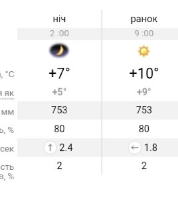 На Україну чекає аномальний тиждень: прогноз погоди з 25 по 31 березня у Дніпрі
