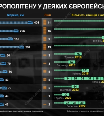 Коли у європейських столицях востаннє відкривали нові станції метро — інфографіка