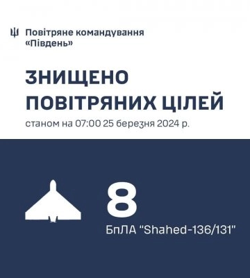У ніч на 25 березня знищено 8 «Шахедів» на півдні України