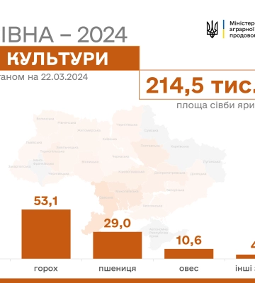 В Україні 20 областей засіяли понад 210 тис. га ярих культур