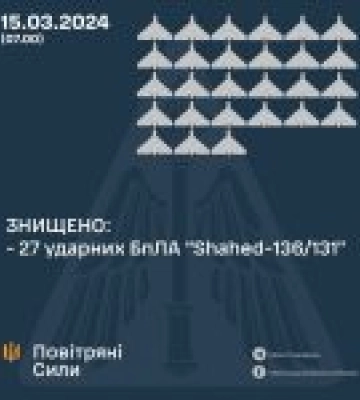 У ніч на 15 березня 2024 року окупанти ударили 7 зенітними керованими ракетами С-300/С-400 та 27 ударними БпЛА