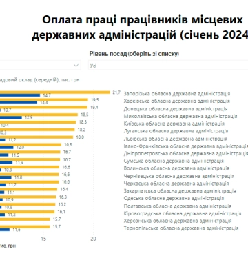 Мінфін випустив дашборд по рівню зарплат в державних органах