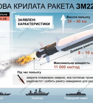Взрывы раздавались в Сумах, Днепре и в Запорожье: РФ запустила несколько групп ракет по Украине