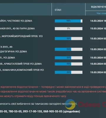 Частину одеситів 15 березня залишили без води