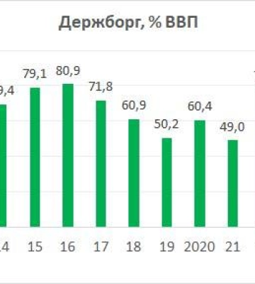 За два роки війни держборг України зріс більше ніж наполовину – Гетманцев