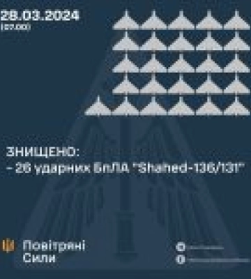У ніч на 28 березня 2024 року противник застосував 28 ударних БпЛА