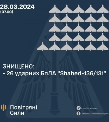 У ніч на 28 березня знищено 26 ударних БпЛА