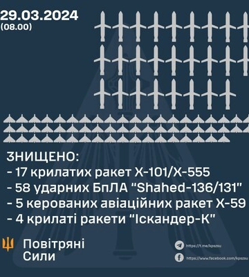 Росіяни запустили по Україні майже сотню ракет та ударних дронів - Олещук розповів, як з ними впоралися ЗСУ