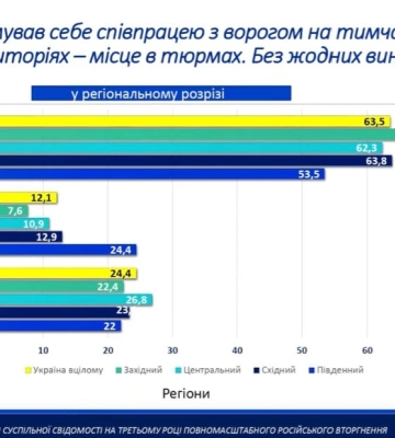 Чи мають бути ув&#039;язнені всі ті, хто заплямував себе співпрацею з ворогом на ТОТ: що думають українці