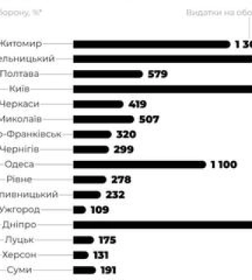 Полтавці серед лідерів щодо допомоги ЗСУ
