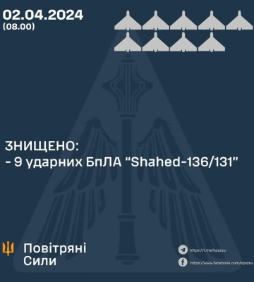 Мобільні вогневі групи вночі знищили дев'ять ворожих БПЛА – Повітряні сили ЗСУ
