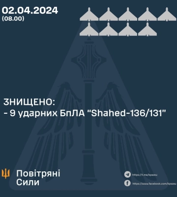 Вночі сили ППО знищили 9 шахедів над Дніпропетровщиною