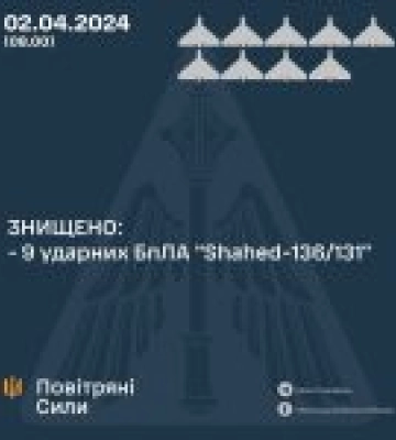 Вночі Силами оборони знищено 9 із 10 &quot;шахедів&quot;, якими РФ атакувала Україну — Повітряні сили