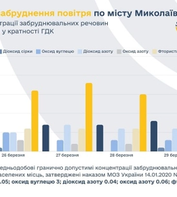 У Миколаєві перевищено рівень формальдегіду в повітрі