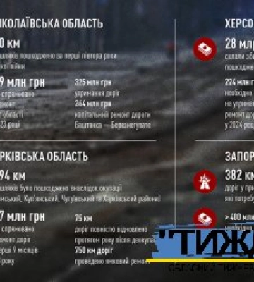 Ремонт доріг під час війни: марні витрати чи воєнна необхідність?