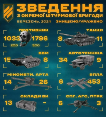 Третя штурмова знищила нову партію техніки ворога під Авдіївкою