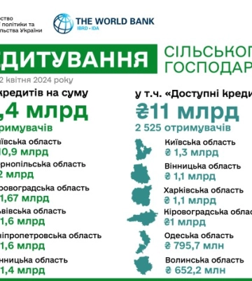 Аграрії залучили 11 млрд грн за програмою «5-7-9%»