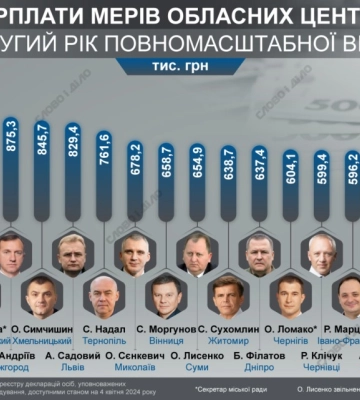 Скільки мери облцентрів заробили за другий рік повномасштабної війни — інфографіка