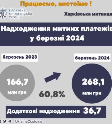 Харківські митники у березні зібрали до бюджету 268,1 млн грн