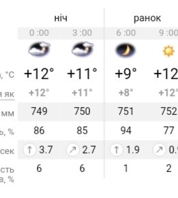 Погода та прикмети на сьогодні, 6 квітня 2023 року