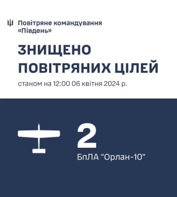 Нічна атака РФ: Сили оборони збили три з шести ворожих ракети та 28 з 32 &quot;шахеди&quot;