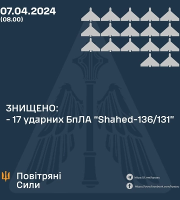 Сили ППО знищили всі 17 &quot;Шахедів&quot;, якими Росія атакувала Україну