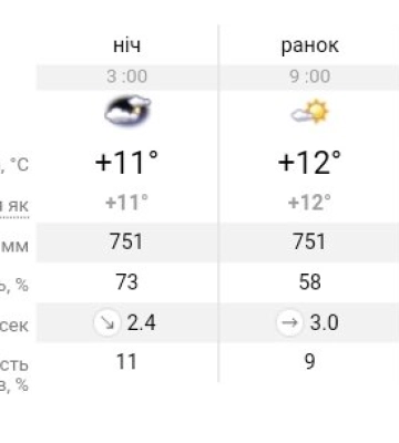 Дістаємо парасольки: прогноз погоди на новий тиждень у Дніпрі