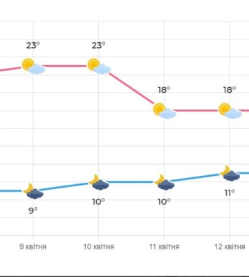 Вдень очікують до 26º тепла: яку погоду прогнозують на Рівненщині 9-12 квітня