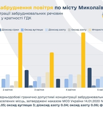 Перевищення формальдегіду у повітрі Миколаєва: ведуться дослідження