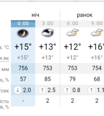 Літо вдруге за квітень увірветься в Україну:  прогноз погоди на 9 квітня у Дніпрі