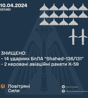 На півдні Сили оборони вночі знищили 14 БПЛА та дві ракети