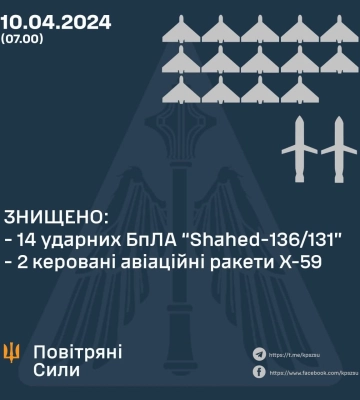 Силы ПВО уничтожили 14 "шахедов" и две ракеты