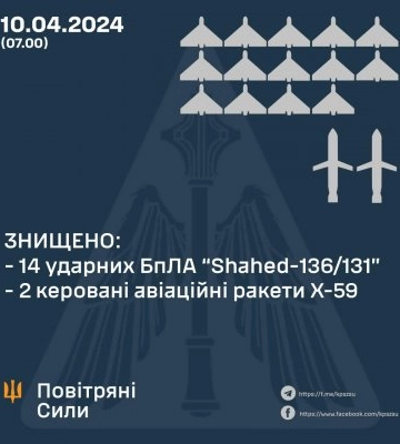 ЗНИЩЕНО 14 УДАРНИХ БПЛА ТА ДВІ Х-59