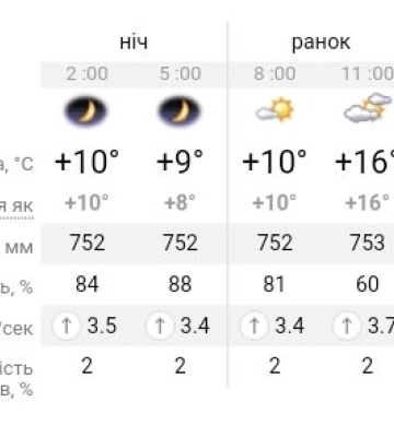 Погода та прикмети на сьогодні, 30 березня 2023 року
