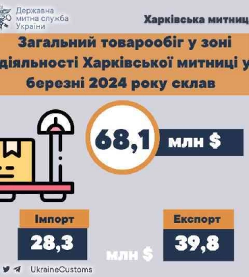 Товарообіг березня через Харківську митницю наблизився до 70 мільйонів доларів