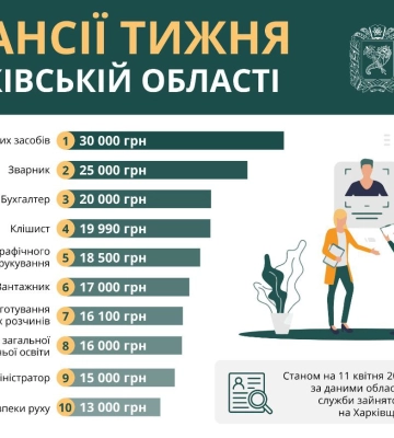Бухгалтер, вантажник та адміністратор: вакансії тижня у Харківській області
