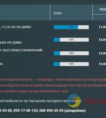 Частину одеситів залишили без води