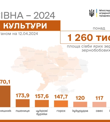 Аграрії 15 областей України розпочали сівбу кукурудзи