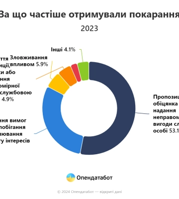 Рейтинг корупціонерів: яке місце посідає Волинь