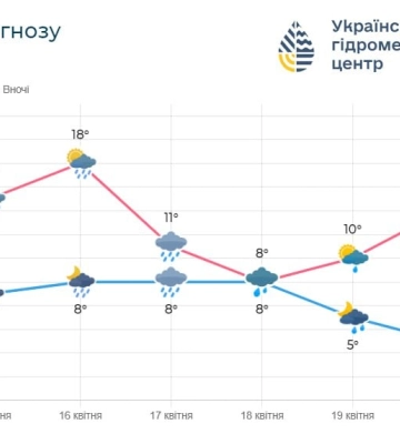 17-18 апреля через Киевскую область пройдет циклон: к чему готовиться?