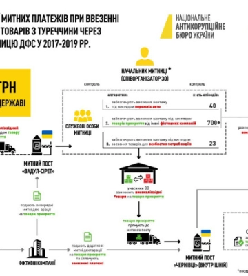 Розкриття Масштабної Митницької Шахрайської Схеми в Чернівцях