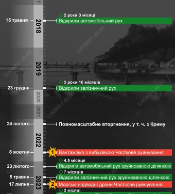 Крымский мост: строительство и разрушение «законной военной цели №1» — инфографика