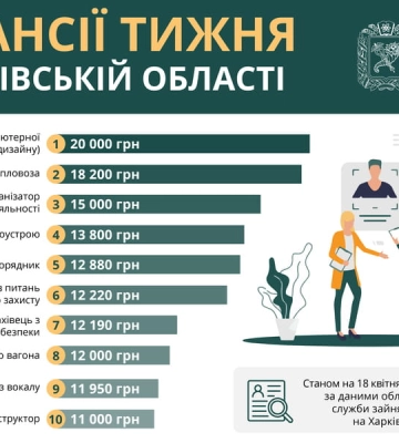 Робота у Харкові та області: вакансії від 11 до 20 тисяч гривень
