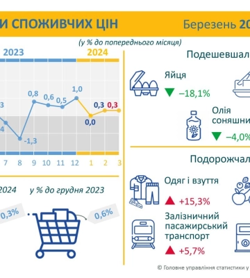 У березні на Полтавщині знизилася вартість на продукти харчування: що саме здешевшало