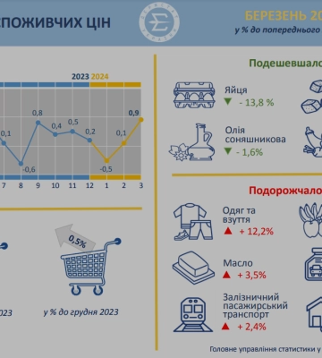 М’ясо стало дорожче, а сало – дешевше: як змінилися ціни за місяць на Черкащині