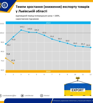 Експорт товарів зі Львівщини зменшився на третину